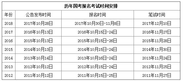 2019年國(guó)家公務(wù)員考試時(shí)間是什么時(shí)候？