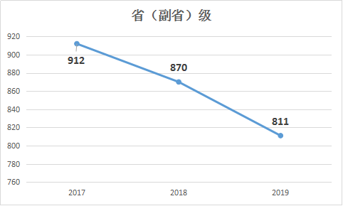 2019年國家公務(wù)員考試職位表解讀：?。ǜ笔。┘?jí)