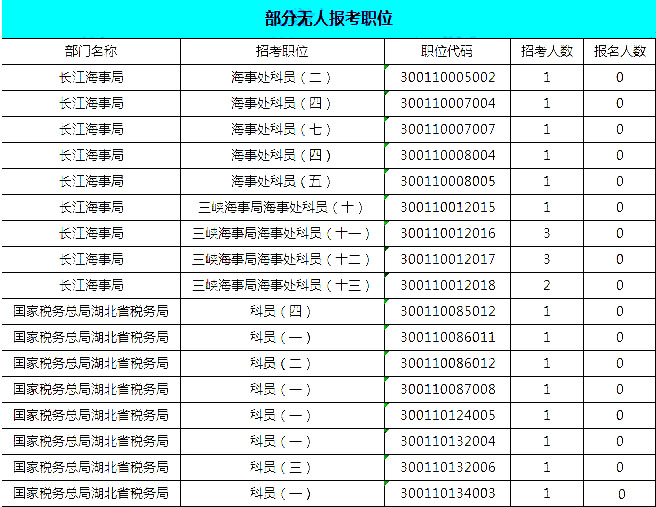 2019國(guó)考湖北地區(qū)報(bào)名統(tǒng)計(jì)：報(bào)名8467人，最熱競(jìng)爭(zhēng)比163:1[24日16時(shí)]