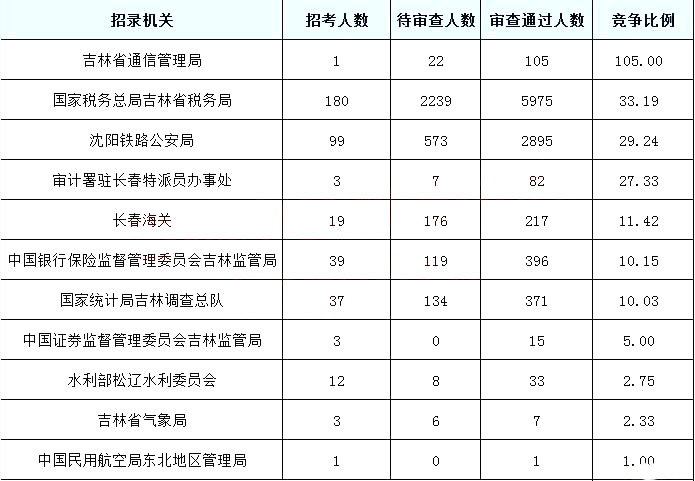 2019國(guó)考報(bào)名人數(shù)統(tǒng)計(jì)：吉林10097人過(guò)審[截至27日9時(shí)]