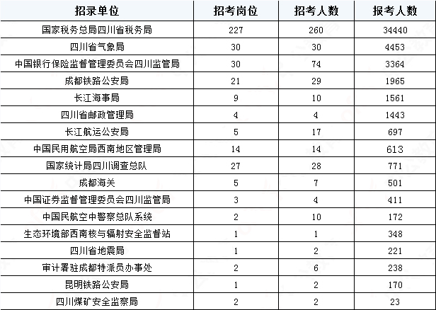 2019國(guó)考四川地區(qū)報(bào)名統(tǒng)計(jì)：報(bào)名51391人，最熱職位2457:1[31日17:30]