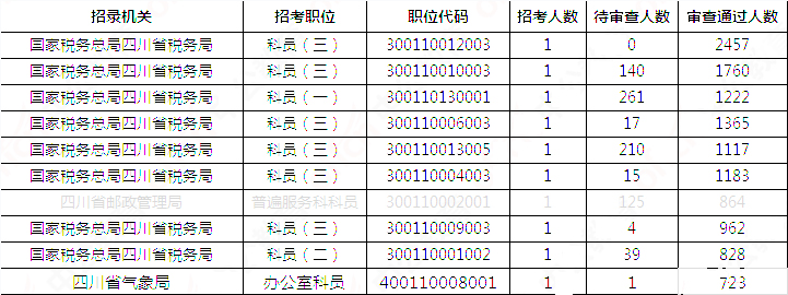 2019國(guó)考四川地區(qū)報(bào)名統(tǒng)計(jì)：報(bào)名51391人，最熱職位2457:1[31日17:30]