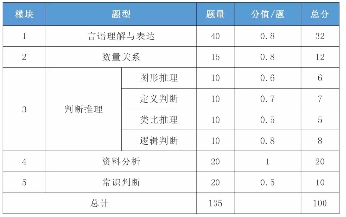 2021年國考行測一題多少分？分值怎么分布？