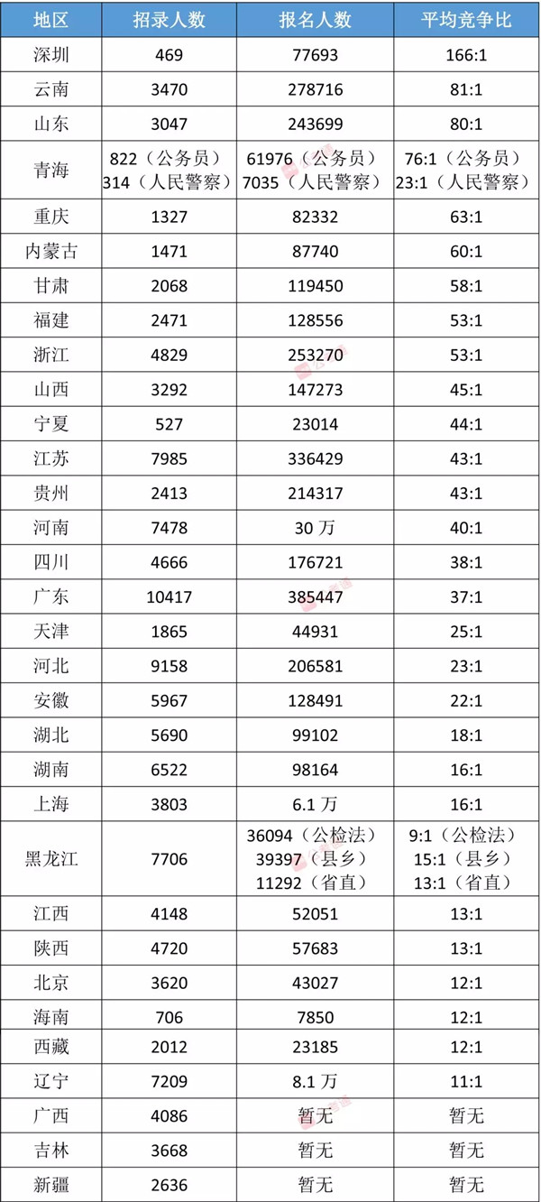各省公務(wù)員考試難度排行榜，快看看你的省份難不難！