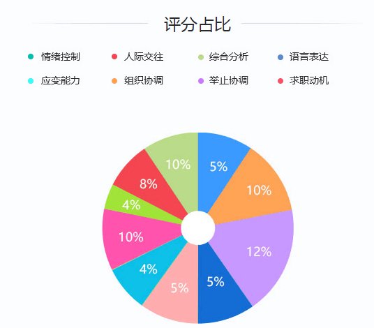 2020年國家公務(wù)員考試面試評(píng)分標(biāo)準(zhǔn)是什么？