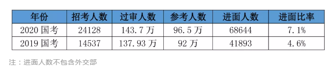 2020國考156分很高？其實(shí)這還只是崗位最低進(jìn)面分！
