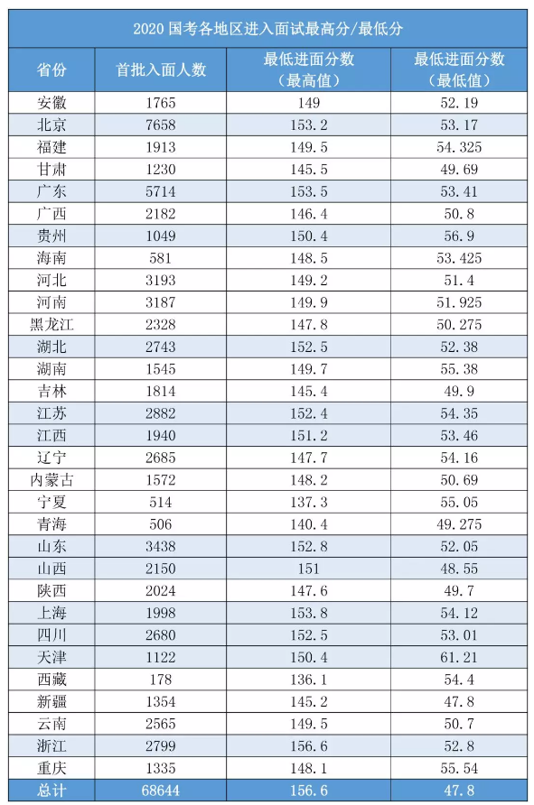 2020國考156分很高？其實(shí)這還只是崗位最低進(jìn)面分！