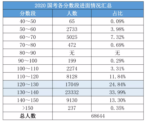 2020國考156分很高？其實(shí)這還只是崗位最低進(jìn)面分！