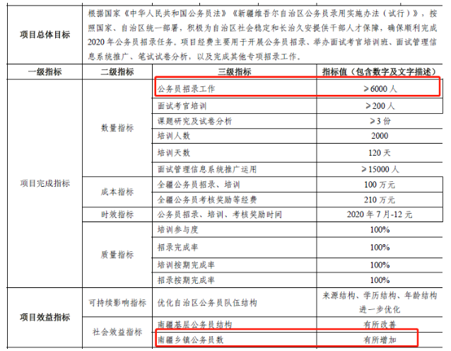 2020年新疆公務(wù)員考試確定擴(kuò)招，總數(shù)將超6000人