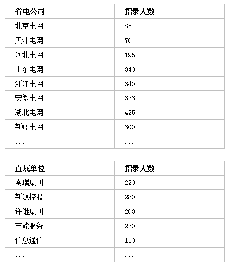 國(guó)家電網(wǎng)招聘7000+人，?？瓶蓤?bào)！截止4月30日