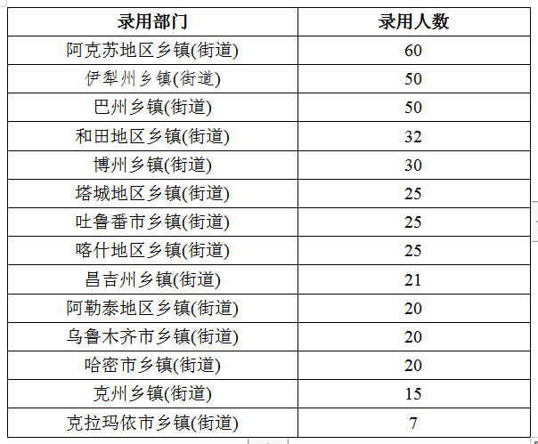 2020年新疆公務(wù)員考試職位分析：擴招46%，戶籍要求嚴格