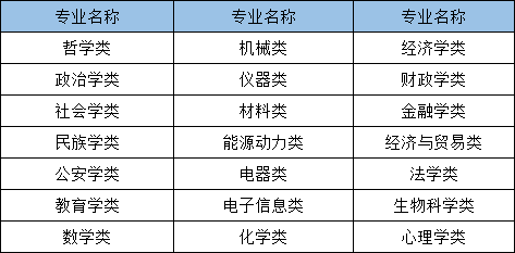 2021年國家公務(wù)員考試哪些專業(yè)可以報(bào)考？