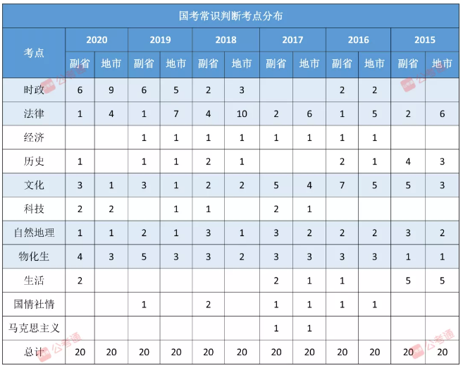 2021年國家公務(wù)員考試筆試考點(diǎn)分布及題型題量