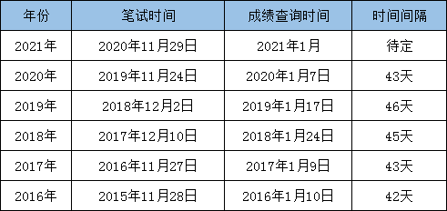 最新消息：2021國(guó)考筆試成績(jī)即將發(fā)布！